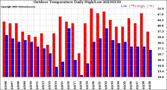 Milwaukee Weather Outdoor Temperature<br>Daily High/Low