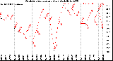 Milwaukee Weather Outdoor Temperature<br>Daily High