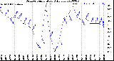 Milwaukee Weather Outdoor Temperature<br>Daily Low