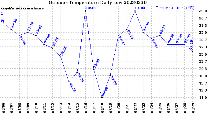 Milwaukee Weather Outdoor Temperature<br>Daily Low