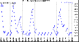 Milwaukee Weather Rain<br>By Day<br>(Inches)