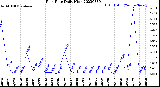 Milwaukee Weather Rain Rate<br>Daily High