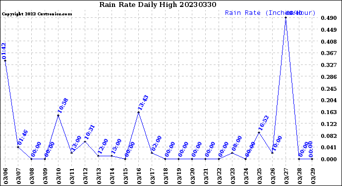 Milwaukee Weather Rain Rate<br>Daily High