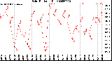 Milwaukee Weather Solar Radiation<br>Daily