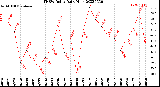 Milwaukee Weather THSW Index<br>Daily High