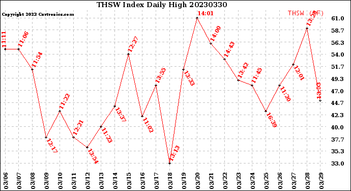 Milwaukee Weather THSW Index<br>Daily High