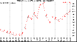 Milwaukee Weather THSW Index<br>per Hour<br>(24 Hours)