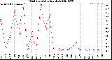 Milwaukee Weather Wind Speed<br>Monthly High