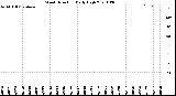 Milwaukee Weather Wind Direction<br>Daily High