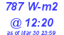 Milwaukee Weather Solar Radiation High Today