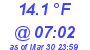 Milwaukee Weather Dewpoint High Low Today