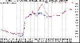 Milwaukee Weather Outdoor Temp / Dew Point<br>by Minute<br>(24 Hours) (Alternate)