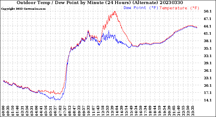 Milwaukee Weather Outdoor Temp / Dew Point<br>by Minute<br>(24 Hours) (Alternate)