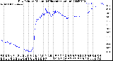 Milwaukee Weather Dew Point<br>by Minute<br>(24 Hours) (Alternate)