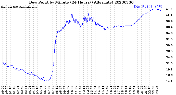 Milwaukee Weather Dew Point<br>by Minute<br>(24 Hours) (Alternate)