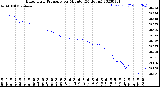 Milwaukee Weather Barometric Pressure<br>per Minute<br>(24 Hours)