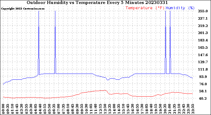 Milwaukee Weather Outdoor Humidity<br>vs Temperature<br>Every 5 Minutes