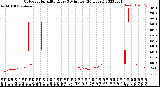 Milwaukee Weather Outdoor Humidity<br>Every 5 Minutes<br>(24 Hours)