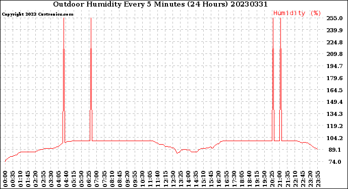 Milwaukee Weather Outdoor Humidity<br>Every 5 Minutes<br>(24 Hours)