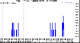 Milwaukee Weather Rain<br>per Minute<br>(Inches)<br>(24 Hours)