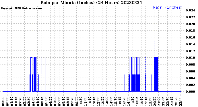 Milwaukee Weather Rain<br>per Minute<br>(Inches)<br>(24 Hours)