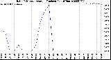 Milwaukee Weather Rain<br>15 Minute Average<br>(Inches)<br>Past 6 Hours