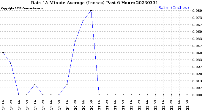 Milwaukee Weather Rain<br>15 Minute Average<br>(Inches)<br>Past 6 Hours