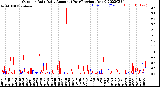 Milwaukee Weather Outdoor Rain<br>Daily Amount<br>(Past/Previous Year)