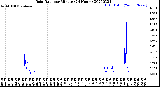 Milwaukee Weather Rain Rate<br>per Minute<br>(24 Hours)