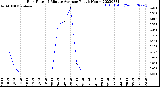 Milwaukee Weather Rain Rate<br>15 Minute Average<br>Past 6 Hours