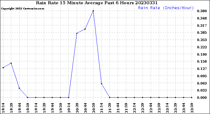 Milwaukee Weather Rain Rate<br>15 Minute Average<br>Past 6 Hours