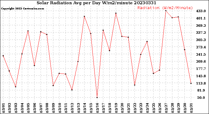 Milwaukee Weather Solar Radiation<br>Avg per Day W/m2/minute