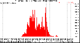 Milwaukee Weather Solar Radiation<br>per Minute<br>(24 Hours)