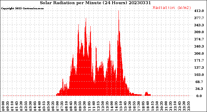 Milwaukee Weather Solar Radiation<br>per Minute<br>(24 Hours)