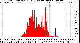 Milwaukee Weather Solar Radiation<br>& Day Average<br>per Minute<br>(Today)