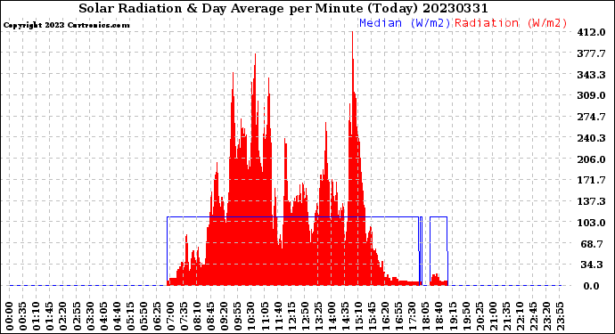 Milwaukee Weather Solar Radiation<br>& Day Average<br>per Minute<br>(Today)