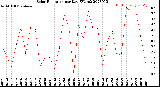 Milwaukee Weather Solar Radiation<br>per Day KW/m2