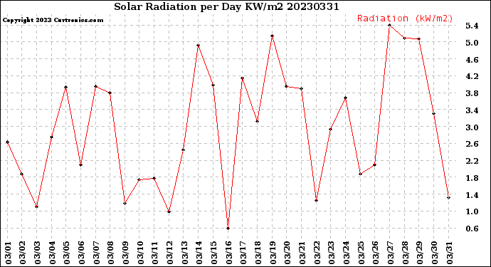 Milwaukee Weather Solar Radiation<br>per Day KW/m2