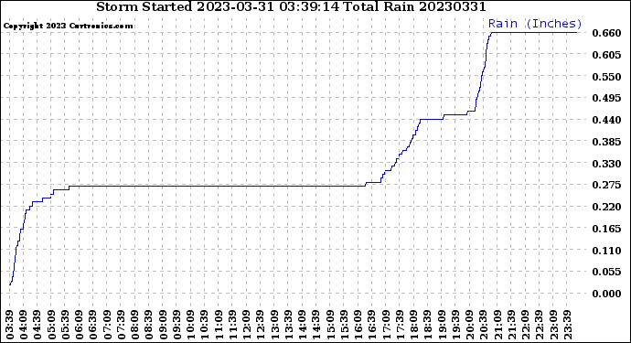 Milwaukee Weather Storm<br>Started 2023-03-31 03:39:14<br>Total Rain