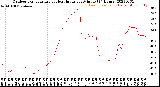 Milwaukee Weather Outdoor Temperature<br>vs Heat Index<br>per Minute<br>(24 Hours)