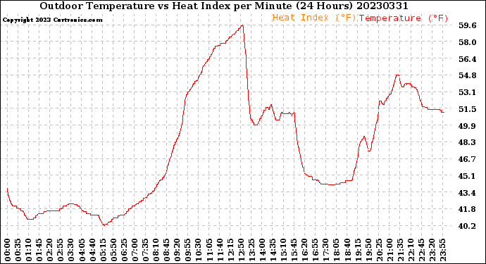 Milwaukee Weather Outdoor Temperature<br>vs Heat Index<br>per Minute<br>(24 Hours)