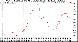 Milwaukee Weather Outdoor Temperature<br>vs Wind Chill<br>per Minute<br>(24 Hours)