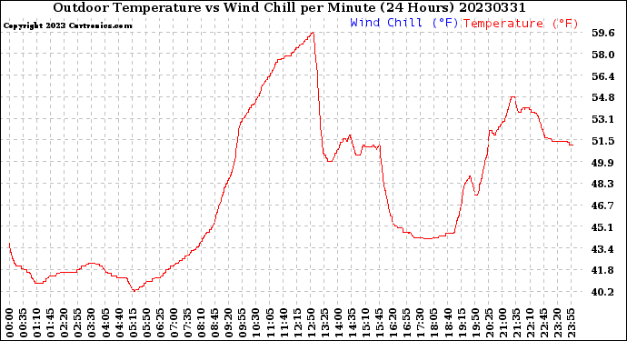 Milwaukee Weather Outdoor Temperature<br>vs Wind Chill<br>per Minute<br>(24 Hours)