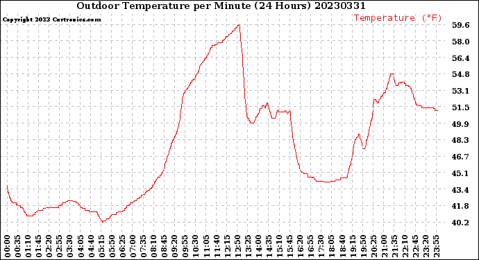 Milwaukee Weather Outdoor Temperature<br>per Minute<br>(24 Hours)