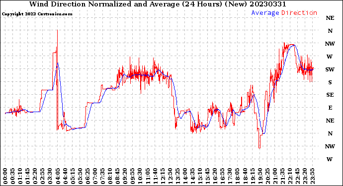 Milwaukee Weather Wind Direction<br>Normalized and Average<br>(24 Hours) (New)