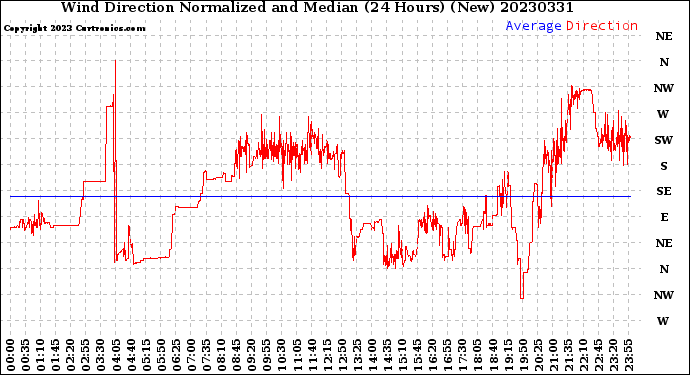 Milwaukee Weather Wind Direction<br>Normalized and Median<br>(24 Hours) (New)