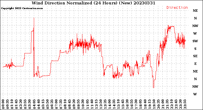 Milwaukee Weather Wind Direction<br>Normalized<br>(24 Hours) (New)