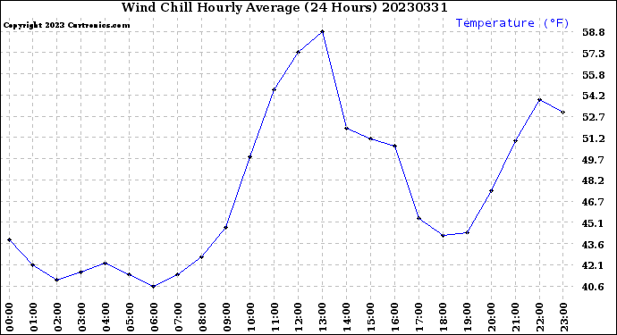 Milwaukee Weather Wind Chill<br>Hourly Average<br>(24 Hours)