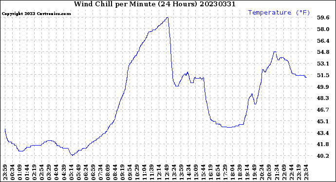 Milwaukee Weather Wind Chill<br>per Minute<br>(24 Hours)