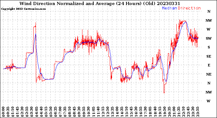 Milwaukee Weather Wind Direction<br>Normalized and Average<br>(24 Hours) (Old)